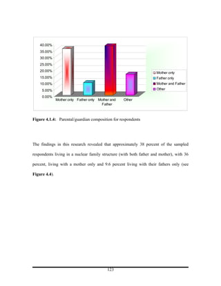 40.00%
    35.00%
    30.00%
    25.00%
    20.00%                                                           Mother only
    15.00%                                                           Father only
    10.00%                                                           Mother and Father
     5.00%                                                           Other

     0.00%
               Mother only Father only   Mother and   Other
                                          Father



Figure 4.1.4: Parental/guardian composition for respondents




The findings in this research revealed that approximately 38 percent of the sampled

respondents living in a nuclear family structure (with both father and mother), with 36

percent, living with a mother only and 9.6 percent living with their fathers only (see

Figure 4.4).




                                              123
 