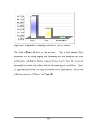 70.00%

   60.00%

   50.00%

   40.00%

   30.00%

   20.00%

   10.00%

     0.00%
                     None                One            At least two


Figure 4.1.6: Respondents’ Affected by Mental and/or Physical illnesses


The results in Figure 4.6 above are not surprising.        Since a large majority of the

respondents was not eating properly and furthermore their diet during the days were

predominately carbohydrates (that is, snacks or ‘drunken foods’). Some 31.4 percent of

the sampled population indicated that they had a least one type of mental illness. Of the

31.4 percent of respondents with a particular mental illness, approximately 4 percent had

at least two such types of illnesses (see Table 4.2).




                                            125
 