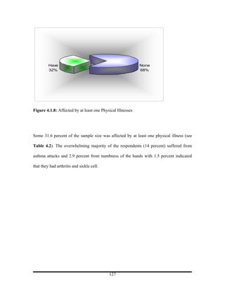 Have                                               None
         32%                                                68%




Figure 4.1.8: Affected by at least one Physical Illnesses




Some 31.6 percent of the sample size was affected by at least one physical illness (see

Table 4.2). The overwhelming majority of the respondents (14 percent) suffered from

asthma attacks and 2.9 percent from numbness of the hands with 1.5 percent indicated

that they had arthritis and sickle cell.




                                           127
 