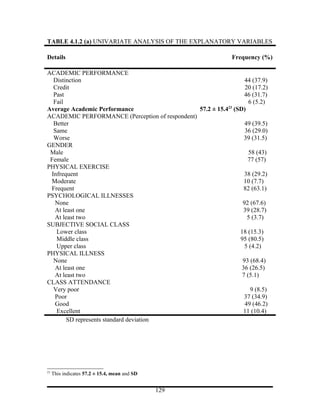 TABLE 4.1.2 (a) UNIVARIATE ANALYSIS OF THE EXPLANATORY VARIABLES

Details                                                      Frequency (%)

ACADEMIC PERFORMANCE
  Distinction                                                   44 (37.9)
  Credit                                                        20 (17.2)
  Past                                                          46 (31.7)
  Fail                                                            6 (5.2)
                                                           23
Average Academic Performance                    57.2 ± 15.4 (SD)
ACADEMIC PERFORMANCE (Perception of respondent)
  Better                                                        49 (39.5)
  Same                                                          36 (29.0)
  Worse                                                         39 (31.5)
GENDER
 Male                                                             58 (43)
 Female                                                          77 (57)
PHYSICAL EXERCISE
 Infrequent                                                     38 (29.2)
 Moderate                                                       10 (7.7)
 Frequent                                                       82 (63.1)
PSYCHOLOGICAL ILLNESSES
  None                                                         92 (67.6)
  At least one                                                  39 (28.7)
  At least two                                                   5 (3.7)
SUBJECTIVE SOCIAL CLASS
   Lower class                                                18 (15.3)
   Middle class                                               95 (80.5)
   Upper class                                                  5 (4.2)
PHYSICAL ILLNESS
  None                                                         93 (68.4)
  At least one                                                 36 (26.5)
  At least two                                                 7 (5.1)
CLASS ATTENDANCE
  Very poor                                                        9 (8.5)
  Poor                                                          37 (34.9)
  Good                                                          49 (46.2)
   Excellent                                                   11 (10.4)
       SD represents standard deviation




23
     This indicates 57.2 ± 15.4, mean and SD


                                               129
 