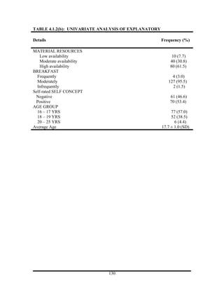 TABLE 4.1.2(b): UNIVARIATE ANALYSIS OF EXPLANATORY

Details                                              Frequency (%)

MATERIAL RESOURCES
    Low availability                                      10 (7.7)
    Moderate availability                                40 (30.8)
    High availability                                    80 (61.5)
BREAKFAST
  Frequently                                              4 (3.0)
  Moderately                                            127 (95.5)
  Infrequently                                            2 (1.5)
Self-rated SELF CONCEPT
 Negative                                                61 (46.6)
 Positive                                                70 (53.4)
AGE GROUP
  16 – 17 YRS                                             77 (57.0)
  18 – 19 YRS                                             52 (38.5)
  20 – 25 YRS                                               6 (4.4)
Average Age                                          17.7 ± 1.0 (SD)




                             130
 