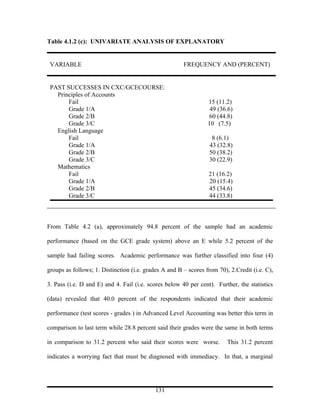 Table 4.1.2 (c): UNIVARIATE ANALYSIS OF EXPLANATORY


 VARIABLE                                              FREQUENCY AND (PERCENT)


 PAST SUCCESSES IN CXC/GCECOURSE:
   Principles of Accounts
       Fail                                                      15 (11.2)
       Grade 1/A                                                  49 (36.6)
       Grade 2/B                                                  60 (44.8)
       Grade 3/C                                                 10 (7.5)
   English Language
       Fail                                                        8 (6.1)
       Grade 1/A                                                  43 (32.8)
       Grade 2/B                                                  50 (38.2)
       Grade 3/C                                                  30 (22.9)
   Mathematics
       Fail                                                      21 (16.2)
       Grade 1/A                                                 20 (15.4)
       Grade 2/B                                                 45 (34.6)
       Grade 3/C                                                 44 (33.8)



From Table 4.2 (a), approximately 94.8 percent of the sample had an academic

performance (based on the GCE grade system) above an E while 5.2 percent of the

sample had failing scores. Academic performance was further classified into four (4)

groups as follows; 1. Distinction (i.e. grades A and B – scores from 70), 2.Credit (i.e. C),

3. Pass (i.e. D and E) and 4. Fail (i.e. scores below 40 per cent). Further, the statistics

(data) revealed that 40.0 percent of the respondents indicated that their academic

performance (test scores - grades ) in Advanced Level Accounting was better this term in

comparison to last term while 28.8 percent said their grades were the same in both terms

in comparison to 31.2 percent who said their scores were worse.          This 31.2 percent

indicates a worrying fact that must be diagnosed with immediacy. In that, a marginal




                                            131
 