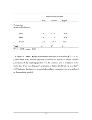Subjective Social Class

                                        Lower           Middle          Upper

Comparative
Academic Performance


            Better                      31.3            41.4                20.0

            Same                        37.4            27.6                40.0

            Worse                        31.3            31.0             40.0

Total                                   16              87              5
χ   2
        (4) = 1.597, ρ value = 0.809



The results (in Table 4.1.4) indicate that there is no statistical relationship [χ 2(4) = 1.597,
ρ value 0.809 >0.05] between subjective social class and past and-or present academic
performance of the sampled population over the Christmas term in comparison to the
Easter term. Even when Spearman’s correlation, at the two-tailed level, was used the P=
0.999 indicating that there was no statistical correlation between the two variables based
on the population sampled.




                                               135
 