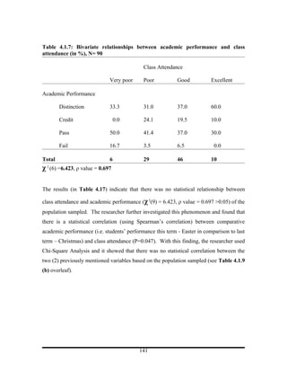 Table 4.1.7: Bivariate relationships between academic performance and class
attendance (in %), N= 90

                                            Class Attendance

                              Very poor     Poor           Good           Excellent

Academic Performance

        Distinction           33.3          31.0           37.0           60.0

        Credit                    0.0       24.1           19.5           10.0

        Pass                  50.0          41.4           37.0           30.0

        Fail                  16.7          3.5            6.5             0.0

Total                         6             29             46             10
χ 2 (6) =6.423, ρ value = 0.697

The results (in Table 4.17) indicate that there was no statistical relationship between

class attendance and academic performance (χ 2(9) = 6.423, ρ value = 0.697 >0.05) of the
population sampled. The researcher further investigated this phenomenon and found that
there is a statistical correlation (using Spearman’s correlation) between comparative
academic performance (i.e. students’ performance this term - Easter in comparison to last
term – Christmas) and class attendance (P=0.047). With this finding, the researcher used
Chi-Square Analysis and it showed that there was no statistical correlation between the
two (2) previously mentioned variables based on the population sampled (see Table 4.1.9
(b) overleaf).




                                          141
 