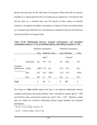 percent who had none. On the other hand, 25.0 percent of those who did not consume

breakfast on a regular passed the last Accounting test in comparison to 38.9 percent who

had the same on a moderate basis and 100 percent of them saying no breakfast

whatsoever. In regards to breakfast consumption, 5.6 percent of those who had breakfast

on a moderate basis failed their last Accounting test compared to 0 percent who had none

and 0 percent had it on a frequent basis



Table 4.1.10: Relationship between academic performances and breakfasts
consumption among A’ Level Accounting students, controlling for gender, N=103

                             Breakfast consumption            Breakfast consumption

                                  Freq       Moderate None    Freq Moderate       None

                                             Male33                  Female34

                  Distinction     0.0        39.5     0.0     0.0    40.0         0.0

Academic
performance: Credit               100.0 11.6          0.0     66.7   18.5         0.0

                  Pass            0.0        44.2     100.0   33.3   35.4         100.0

                  Fail            0.0        4.7      0.0     0.0    6.1          0.0

Total                             1          43       1       3      65           1



The results (in Table 4.1.10) indicate that there is no statistical relationship between

academic performance and eating breakfast when controlled for gender (χ 2(6) =7.884
and 6.478 for males and females respectively with Ρ value s >0.05. Therefore, gender
does not explain the statistical relationship between eating breakfast and academic
performance.
33
     χ2 (1) = 27.65, ρ value = 0.24, n= 45
34
     χ2 (1) = 6.478, ρ value = 0.37, n= 69


                                                    143
 
