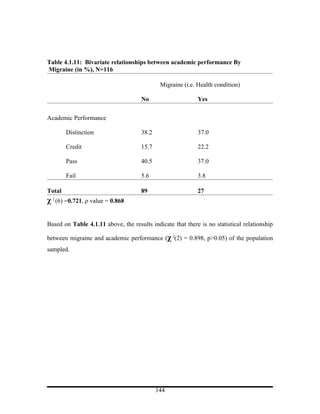 Table 4.1.11: Bivariate relationships between academic performance By
Migraine (in %), N=116

                                              Migraine (i.e. Health condition)

                                      No                     Yes


Academic Performance

            Distinction               38.2                   37.0

            Credit                    15.7                   22.2

            Pass                      40.5                   37.0

            Fail                      5.6                    3.8

Total                                 89                     27
χ   2
        (6) =0.721, ρ value = 0.868


Based on Table 4.1.11 above, the results indicate that there is no statistical relationship

between migraine and academic performance (χ 2(2) = 0.898, p>0.05) of the population
sampled.




                                             144
 