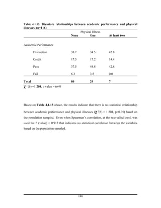 Table 4.1.13: Bivariate relationships between academic performance and physical
illnesses, (n=116)
                                             Physical Illness
                                     None           One             At least two


Academic Performance

        Distinction                  38.7            34.5           42.8

        Credit                       17.5            17.2           14.4

        Pass                         37.5            44.8           42.8

        Fail                         6.3             3.5            0.0

Total                                80              29             7
χ 2 (6) =1.204, ρ value = 0.977



Based on Table 4.1.13 above, the results indicate that there is no statistical relationship

between academic performance and physical illnesses (χ 2(6) = 1.204, p>0.05) based on
the population sampled. Even when Spearman’s correlation, at the two-tailed level, was
used the P (value) = 0.912 that indicates no statistical correlation between the variables
based on the population sampled.




                                            146
 
