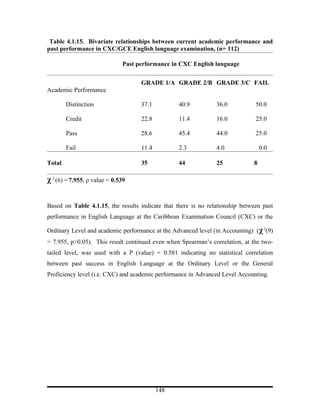 Table 4.1.15. Bivariate relationships between current academic performance and
past performance in CXC/GCE English language examination, (n= 112)

                              Past performance in CXC English language


                                    GRADE 1/A GRADE 2/B GRADE 3/C FAIL
Academic Performance

        Distinction                 37.1          40.9          36.0           50.0

        Credit                      22.8          11.4          16.0           25.0

        Pass                        28.6          45.4          44.0           25.0

        Fail                        11.4          2.3           4.0               0.0

Total                               35            44            25            8

χ 2 (6) = 7.955, ρ value = 0.539


Based on Table 4.1.15, the results indicate that there is no relationship between past
performance in English Language at the Caribbean Examination Council (CXC) or the

Ordinary Level and academic performance at the Advanced level (in Accounting) (χ 2(9)
= 7.955, p>0.05). This result continued even when Spearman’s correlation, at the two-
tailed level, was used with a P (value) = 0.581 indicating no statistical correlation
between past success in English Language at the Ordinary Level or the General
Proficiency level (i.e. CXC) and academic performance in Advanced Level Accounting.




                                           148
 