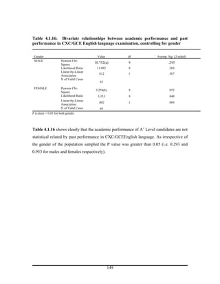 Table 4.1.16: Bivariate relationships between academic performance and past
performance in CXC/GCE English language examination, controlling for gender


 Gender                                  Value          df            Asymp. Sig. (2-sided)
 MALE                Pearson Chi-
                     Square
                                        10.752(a)       9                     .293
                     Likelihood Ratio    11.092         9                     .269
                     Linear-by-Linear
                                          .812          1                     .367
                     Association
                     N of Valid Cases
                                           43
 FEMALE              Pearson Chi-
                                        3.258(b)        9                     .953
                     Square
                     Likelihood Ratio     3.353         9                     .949
                     Linear-by-Linear
                                          .002          1                     .969
                     Association
                     N of Valid Cases      69
P (value) > 0.05 for both gender




Table 4.1.16 shows clearly that the academic performance of A’ Level candidates are not
statistical related by past performance in CXC/GCEEnglish language. As irrespective of
the gender of the population sampled the Ρ value was greater than 0.05 (i.e. 0.293 and
0.953 for males and females respectively).




                                                  149
 