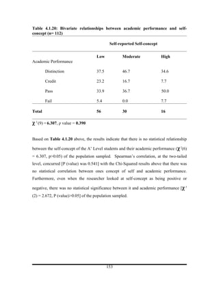 Table 4.1.20: Bivariate relationships between academic performance and self-
concept (n= 112)

                                             Self-reported Self-concept


                                     Low             Moderate              High
Academic Performance

        Distinction                  37.5            46.7                  34.6

        Credit                       23.2            16.7                  7.7

        Pass                         33.9            36.7                   50.0

        Fail                         5.4             0.0                   7.7

Total                                56              30                    16

χ 2 (9) = 6.307, ρ value = 0.390

Based on Table 4.1.20 above, the results indicate that there is no statistical relationship

between the self-concept of the A’ Level students and their academic performance (χ 2(6)
= 6.307, p>0.05) of the population sampled. Spearman’s correlation, at the two-tailed
level, concurred [P (value) was 0.541] with the Chi-Squared results above that there was
no statistical correlation between ones concept of self and academic performance.
Furthermore, even when the researcher looked at self-concept as being positive or

negative, there was no statistical significance between it and academic performance [χ 2
(2) = 2.672, P (value)>0.05] of the population sampled.




                                            153
 