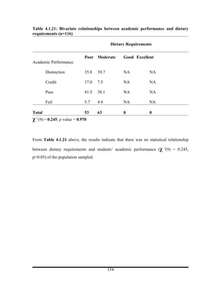 Table 4.1.21: Bivariate relationships between academic performance and dietary
requirements (n=116)

                                             Dietary Requirements


                              Poor Moderate        Good Excellent
Academic Performance

        Distinction           35.8   39.7          NA             NA

        Credit                17.0   7.5           NA             NA

        Pass                  41.5   38.1          NA             NA

        Fail                  5.7    4.8           NA            NA

Total                         53     63            0              0
χ 2 (9) = 0.245, ρ value = 0.970


From Table 4.1.21 above, the results indicate that there was no statistical relationship

between dietary requirements and students’ academic performance (χ 2(9) = 0.245,
p>0.05) of the population sampled.




                                            154
 