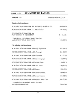 TABLE 4.1.22:       SUMMARY OF TABLES
VARIABLES –                                     Sampled population (χ 2(2) )


Rejected Null Hypotheses:

ACADEMIC PERFORMANCE and MATERIAL RESOURCES                        114 (0.001)

ACADEMIC PERFORMANCE and BREAKFAST                                 114 (0.045)

ACADEMIC PERFORMANCE and
PAST SUCCESS IN CXC/GCEPOA                                        114 (0.036)

COMPARATIVE ACADEMIC PERFORMANCE
and INSTRUCTIONAL RESOURCES                                        103 (0.054)


Fail to Reject Null hypotheses:

ACADEMIC PERFORMANCE and dietary requirements                       116 (0.970)

ACADEMIC PERFORMANCE and Self concept                               112 (0.390)

ACADEMIC PERFORMANCE and Mathematics                                112 (0.560)

ACADEMIC PERFORMANCE and English Language                          112 (0.539)

ACADEMIC PERFORMANCE and Physical Illness                          116 (0.817)

ACADEMIC PERFORMANCE and Mental Illness                            116 (0.603)

ACADEMIC PERFORMANCE and Migraine                                  116 (0.868)

ACADEMIC PERFORMANCE and Class Attendance                          106 (0.697)

ACADEMIC PERFORMANCE and Physical Exercise                          110 (0.233)

ACADEMIC PERFORMANCE and Subjective Social Class                    108 (0.790)

COMPARATIVE ACADEMIC PERFORMANCE
and Subjective Social Class                                         99 (0.790)




                                  155
 
