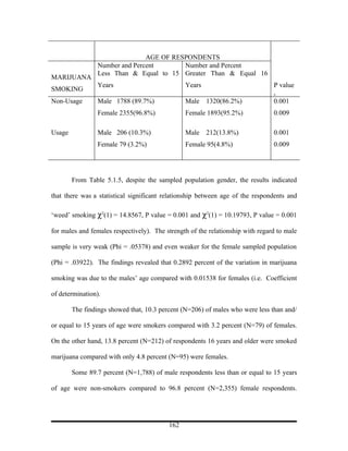 AGE OF RESPONDENTS
                 Number and Percent       Number and Percent
                 Less Than & Equal to 15 Greater Than & Equal 16
MARIJUANA
                 Years                          Years                           Ρ value
SMOKING
                                                                                s
Non-Usage        Male 1788 (89.7%)              Male 1320(86.2%)                0.001
                 Female 2355(96.8%)             Female 1893(95.2%)              0.009

Usage            Male 206 (10.3%)               Male 212(13.8%)                 0.001
                 Female 79 (3.2%)               Female 95(4.8%)                 0.009




        From Table 5.1.5, despite the sampled population gender, the results indicated

that there was a statistical significant relationship between age of the respondents and

‘weed’ smoking χ2(1) = 14.8567, Ρ value = 0.001 and χ2(1) = 10.19793, Ρ value = 0.001

for males and females respectively). The strength of the relationship with regard to male

sample is very weak (Phi = .05378) and even weaker for the female sampled population

(Phi = .03922). The findings revealed that 0.2892 percent of the variation in marijuana

smoking was due to the males’ age compared with 0.01538 for females (i.e. Coefficient

of determination).

        The findings showed that, 10.3 percent (N=206) of males who were less than and/

or equal to 15 years of age were smokers compared with 3.2 percent (N=79) of females.

On the other hand, 13.8 percent (N=212) of respondents 16 years and older were smoked

marijuana compared with only 4.8 percent (N=95) were females.

        Some 89.7 percent (N=1,788) of male respondents less than or equal to 15 years

of age were non-smokers compared to 96.8 percent (N=2,355) female respondents.




                                          162
 