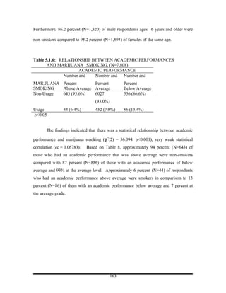 Furthermore, 86.2 percent (N=1,320) of male respondents ages 16 years and older were

non-smokers compared to 95.2 percent (N=1,893) of females of the same age.



Table 5.1.6: RELATIONSHIP BETWEEN ACADEMIC PERFORMANCES
       AND MARIJUANA SMOKING, (N=7,808)
                      ACADEMIC PERFORMANCE
               Number and  Number and Number and
MARIJUANA Percent       Percent                   Percent
SMOKING   Above Average Average                   Below Average
Non-Usage 643 (93.6%)   6027                      556 (86.6%)
                                  (93.0%)
Usage            44 (6.4%)        452 (7.0%)      86 (13.4%)
ρ<0.05


       The findings indicated that there was a statistical relationship between academic

performance and marijuana smoking (χ2(2) = 36.094, p<0.001), very weak statistical
correlation (cc = 0.06783).   Based on Table 8, approximately 94 percent (N=643) of
those who had an academic performance that was above average were non-smokers
compared with 87 percent (N=556) of those with an academic performance of below
average and 93% at the average level. Approximately 6 percent (N=44) of respondents
who had an academic performance above average were smokers in comparison to 13
percent (N=86) of them with an academic performance below average and 7 percent at
the average grade.




                                            163
 