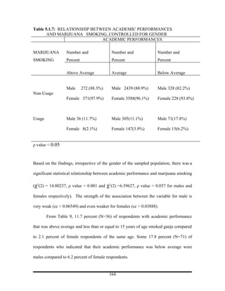 Table 5.1.7: RELATIONSHIP BETWEEN ACADEMIC PERFORMANCES
       AND MARIJUANA SMOKING, CONTROLLED FOR GENDER
                              ACADEMIC PERFORMANCES

MARIJUANA         Number and               Number and               Number and
SMOKING           Percent                  Percent                  Percent

                  Above Average            Average                  Below Average


                  Male      272 (88.3%)    Male 2439 (88.9%)        Male 328 (82.2%)
Non-Usage
                  Female 371(97.9%)        Female 3588(96.1%)       Female 228 (93.8%)



Usage             Male 36 (11.7%)          Male 305(11.1%)          Male 71(17.8%)

                  Female 8(2.1%)           Female 147(3.9%)         Female 15(6.2%)


ρ value < 0.05



Based on the findings, irrespective of the gender of the sampled population, there was a

significant statistical relationship between academic performance and marijuana smoking

(χ2(2) = 14.80237, ρ value = 0.001 and χ2(2) =6.59627, ρ value = 0.037 for males and

females respectively). The strength of the association between the variable for male is

very weak (cc = 0.06549) and even weaker for females (cc = 0.03888).

        From Table 9, 11.7 percent (N=36) of respondents with academic performance

that was above average and less than or equal to 15 years of age smoked ganja compared

to 2.1 percent of female respondents of the same age. Some 17.8 percent (N=71) of

respondents who indicated that their academic performance was below average were

males compared to 6.2 percent of female respondents.


                                          164
 