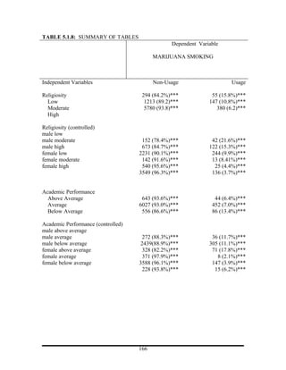 TABLE 5.1.8: SUMMARY OF TABLES
                                                 Dependent Variable

                                          MARIJUANA SMOKING



Independent Variables                     Non-Usage                     Usage

Religiosity                          294 (84.2%)***             55 (15.8%)***
  Low                                 1213 (89.2)***           147 (10.8%)***
  Moderate                            5780 (93.8)***              380 (6.2)***
  High

Religiosity (controlled)
male low
male moderate                        152 (78.4%)***             42 (21.6%)***
male high                            673 (84.7%)***            122 (15.3%)***
female low                          2231 (90.1%)***             244 (9.9%)***
female moderate                      142 (91.6%)***             13 (8.41%)***
female high                          540 (95.6%)***              25 (4.4%)***
                                    3549 (96.3%)***             136 (3.7%)***


Academic Performance
  Above Average                      643 (93.6%)***              44 (6.4%)***
  Average                           6027 (93.0%)***             452 (7.0%)***
  Below Average                      556 (86.6%)***             86 (13.4%)***

Academic Performance (controlled)
male above average
male average                          272 (88.3%)***            36 (11.7%)***
male below average                   2439(88.9%)***            305 (11.1%)***
female above average                  328 (82.2%)***            71 (17.8%)***
female average                        371 (97.9%)***              8 (2.1%)***
female below average                3588 (96.1%)***             147 (3.9%)***
                                      228 (93.8%)***             15 (6.2%)***




                                    166
 