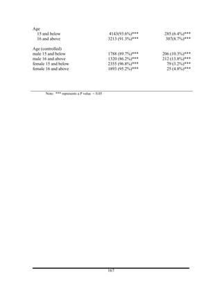 Age
  15 and below                                 4143(93.6%)***    285 (6.4%)***
  16 and above                                3213 (91.3%)***     307(8.7%)***

Age (controlled)
male 15 and below                             1788 (89.7%)***   206 (10.3%)***
male 16 and above                             1320 (86.2%)***   212 (13.8%)***
female 15 and below                           2355 (96.8%)***     79 (3.2%)***
female 16 and above                           1893 (95.2%)***     25 (4.8%)***




      Note: *** represents a Ρ value < 0.05




                                              167
 