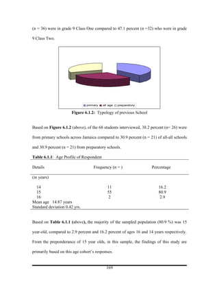 (n = 36) were in grade 9 Class One compared to 47.1 percent (n =32) who were in grade

9 Class Two.




                               primary   all age   preparatory

                       Figure 6.1.2: Typology of previous School


Based on Figure 6.1.2 (above), of the 68 students interviewed, 38.2 percent (n= 26) were

from primary schools across Jamaica compared to 30.9 percent (n = 21) of all-all schools

and 30.9 percent (n = 21) from preparatory schools.

Table 6.1.1: Age Profile of Respondent

Details                            Frequency (n = )                 Percentage

(in years)

  14                                        11                          16.2
  15                                        55                          80.9
  16                                         2                           2.9
Mean age 14.87 years
Standard deviation 0.42 yrs.


Based on Table 6.1.1 (above), the majority of the sampled population (80.9 %) was 15

year-old, compared to 2.9 percent and 16.2 percent of ages 16 and 14 years respectively.

From the preponderance of 15 year olds, in this sample, the findings of this study are

primarily based on this age cohort’s responses.


                                           169
 