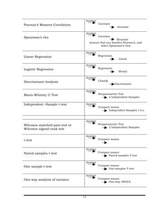 Analyze
Pearson’s Moment Correlation               Correlate
                                                          bivariate

                                 Analyze
Spearman’s rho                             Correlate
                                                          Bivariate
                                     (ensure that you deselect Pearson’s, and
                                              select Spearman’s rho)

                                 Analyze
Linear Regression                          Regression
                                                           Linear

                                 Analyze
Logistic Regression                        Regression
                                                           Binary

                                 Analyze
Discriminant Analysis                      Classify
                                                        Discriminant

                                 Analyze
Mann-Whitney U Test                        Nonparametric Test
                                                  2 Independent Samples

Independent –Sample t-test       Analyze
                                           Compare means
                                                 Independent Samples     T-Test




                                 Analyze
Wilcoxon matched-pars test or              Nonparametric Test
                                                  2 Independent Samples
Wilcoxon signed-rank test

                                 Analyze
t-test                                     Compare means


                                 Analyze
Paired-samples t-test                      Compare means
                                                 Paired-samples T-test

                                 Analyze
One-sample t-test                          Compare means
                                                 One-samples T-test

                                 Analyze
One-way analysis of variance               Compare means
                                                 One-way ANOVA




                                17
 