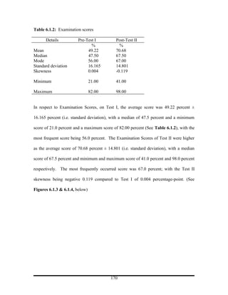 Table 6.1.2: Examination scores

      Details           Pre-Test I          Post-Test II
                               %              %
Mean                         49.22          70.68
Median                       47.50          67.50
Mode                         56.00          67.00
Standard deviation           16.165         14.801
Skewness                     0.004          -0.119

Minimum                         21.00       41.00

Maximum                         82.00       98.00


In respect to Examination Scores, on Test I, the average score was 49.22 percent ±

16.165 percent (i.e. standard deviation), with a median of 47.5 percent and a minimum

score of 21.0 percent and a maximum score of 82.00 percent (See Table 6.1.2), with the

most frequent score being 56.0 percent. The Examination Scores of Test II were higher

as the average score of 70.68 percent ± 14.801 (i.e. standard deviation), with a median

score of 67.5 percent and minimum and maximum score of 41.0 percent and 98.0 percent

respectively. The most frequently occurred score was 67.0 percent; with the Test II

skewness being negative 0.119 compared to Test I of 0.004 percentage-point. (See

Figures 6.1.3 & 6.1.4, below)




                                         170
 