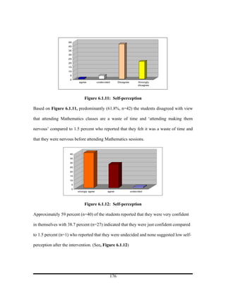 45
                    40
                    35
                    30
                    25
                    20
                    15
                    10
                     5
                     0
                           agree           undecided      Disagree        Strongly
                                                                          disagree




                               Figure 6.1.11: Self-perception

Based on Figure 6.1.11, predominantly (61.8%, n=42) the students disagreed with view

that attending Mathematics classes are a waste of time and ‘attending making them

nervous’ compared to 1.5 percent who reported that they felt it was a waste of time and

that they were nervous before attending Mathematics sessions.


                     40

                     35

                     30

                     25

                     20
                     15

                     10
                     5

                     0
                          strongly agree          agree              undecided




                               Figure 6.1.12: Self-perception

Approximately 59 percent (n=40) of the students reported that they were very confident

in themselves with 38.7 percent (n=27) indicated that they were just confident compared

to 1.5 percent (n=1) who reported that they were undecided and none suggested low self-

perception after the intervention. (See, Figure 6.1.12)




                                                   176
 