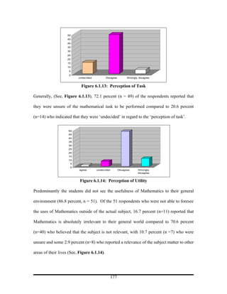 50
                    45
                    40
                    35
                    30
                    25
                    20
                    15
                    10
                    5
                    0
                          undecided          Disagree         Strongly disagree


                            Figure 6.1.13: Perception of Task

Generally, (See, Figure 6.1.13), 72.1 percent (n = 49) of the respondents reported that

they were unsure of the mathematical task to be performed compared to 20.6 percent

(n=14) who indicated that they were ‘undecided’ in regard to the ‘perception of task’.


                    50
                    45
                    40
                    35
                    30
                    25
                    20
                    15
                    10
                     5
                     0
                          agree       undecided         Disagree      Strongly
                                                                      disagree


                           Figure 6.1.14: Perception of Utility

Predominantly the students did not see the usefulness of Mathematics to their general

environment (86.8 percent, n = 51). Of the 51 respondents who were not able to foresee

the uses of Mathematics outside of the actual subject, 16.7 percent (n=11) reported that

Mathematics is absolutely irrelevant to their general world compared to 70.6 percent

(n=40) who believed that the subject is not relevant, with 10.7 percent (n =7) who were

unsure and some 2.9 percent (n=8) who reported a relevance of the subject matter to other

areas of their lives (See, Figure 6.1.14).




                                                  177
 