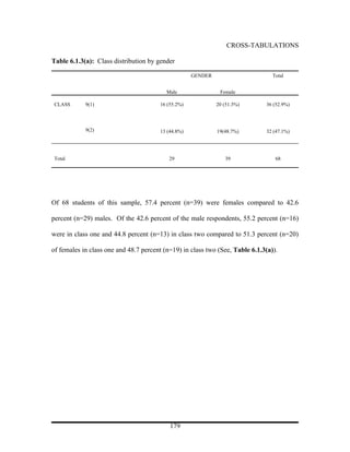 CROSS-TABULATIONS

Table 6.1.3(a): Class distribution by gender

                                                    GENDER                       Total


                                          Male                Female

CLASS       9(1)                       16 (55.2%)            20 (51.3%)       36 (52.9%)



            9(2)                       13 (44.8%)            19(48.7%)        32 (47.1%)




Total                                      29                   39                68




Of 68 students of this sample, 57.4 percent (n=39) were females compared to 42.6

percent (n=29) males. Of the 42.6 percent of the male respondents, 55.2 percent (n=16)

were in class one and 44.8 percent (n=13) in class two compared to 51.3 percent (n=20)

of females in class one and 48.7 percent (n=19) in class two (See, Table 6.1.3(a)).




                                           179
 