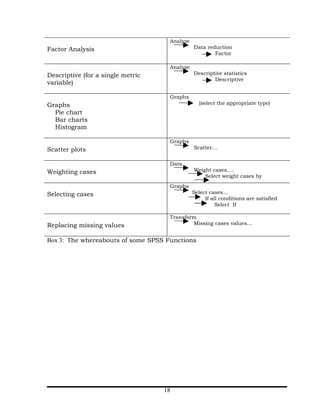Analyze
Factor Analysis                                Data reduction
                                                       Factor

                                     Analyze
Descriptive (for a single metric               Descriptive statistics
                                                       Descriptive
variable)

                                     Graphs
Graphs                                           (select the appropriate type)
  Pie chart
  Bar charts
  Histogram

                                     Graphs
Scatter plots                                  Scatter…


                                     Data
Weighting cases                                Weight cases….
                                                   Select weight cases by
                                     Graphs
Selecting cases                                Select cases…
                                                    If all conditions are satisfied
                                                         Select If

                                     Transform
Replacing missing values                     Missing cases values…


Box 3: The whereabouts of some SPSS Functions




                                   18
 