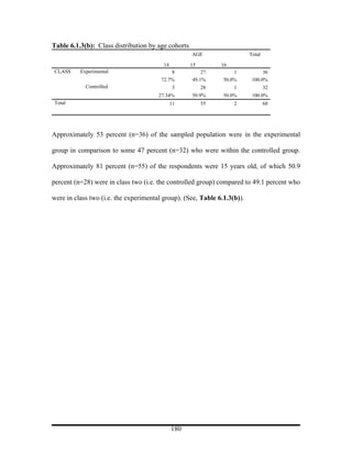 Table 6.1.3(b): Class distribution by age cohorts
                                                    AGE                   Total

                                         14         15        16
CLASS     Experimental                      8           27         1            36
                                        72.7%       49.1%      50.0%       100.0%
            Controlled                         3         28        1              32
                                       27.34%       50.9%      50.0%       100.0%
Total                                         11         55        2              68




Approximately 53 percent (n=36) of the sampled population were in the experimental

group in comparison to some 47 percent (n=32) who were within the controlled group.

Approximately 81 percent (n=55) of the respondents were 15 years old, of which 50.9

percent (n=28) were in class two (i.e. the controlled group) compared to 49.1 percent who

were in class two (i.e. the experimental group). (See, Table 6.1.3(b)).




                                              180
 