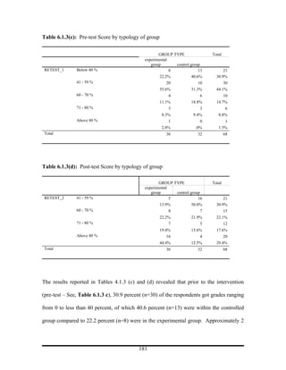 Table 6.1.3(c): Pre-test Score by typology of group


                                                    GROUP TYPE                Total
                                             experimental
                                                group       control group
RETEST_1       Below 40 %                                 8              13         21
                                                     22.2%           40.6%      30.9%
               41 - 59 %                                 20             10            30
                                                      55.6%          31.3%      44.1%
               60 - 70 %                                  4              6            10
                                                      11.1%          18.8%      14.7%
               71 - 80 %                                  3              3             6
                                                      8.3%            9.4%       8.8%
               Above 80 %                                 1              0             1
                                                      2.8%             .0%       1.5%
Total                                                    36             32            68




Table 6.1.3(d): Post-test Score by typology of group

                                                    GROUP TYPE                Total
                                             experimental
                                                group       control group
RETEST_2       41 - 59 %                                  5              16         21
                                                     13.9%           50.0%      30.9%
               60 - 70 %                                  8              7            15
                                                      22.2%          21.9%      22.1%
               71 - 80 %                                  7              5            12
                                                      19.4%          15.6%      17.6%
               Above 80 %                                16              4            20
                                                      44.4%          12.5%      29.4%
Total                                                    36             32            68




The results reported in Tables 4.1.3 (c) and (d) revealed that prior to the intervention

(pre-test – See, Table 6.1.3 c), 30.9 percent (n=30) of the respondents got grades ranging

from 0 to less than 40 percent, of which 40.6 percent (n=13) were within the controlled

group compared to 22.2 percent (n=8) were in the experimental group. Approximately 2




                                           181
 