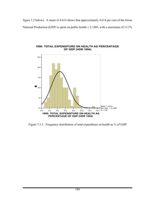 figure 1.2 below). A mean of 4.614 shows that approximately 4.614 per cent of the Gross

National Production (GNP) is spent on public health ± 2.1489, with a maximum of 13.3%




          1990: TOTAL EXPENDITURE ON HEALTH AS PERCENTAGE
                           OF GDP (HDR 1994)

             25




             20




             15
         n
         u
         q
         F
         y
         c
         e
         r




             10




              5



                                                                     Mean = 4.614
              0                                                      Std. Dev. = 2.1489
                  0.0   2.0   4.0   6.0   8.0     10.0   12.0   14.0 N = 145
                    1990: TOTAL EXPENDITURE ON HEALTH AS
                        PERCENTAGE OF GDP (HDR 1994)


    Figure 7.1.1: Frequency distribution of total expenditure on health as % of GDP




                                                189
 