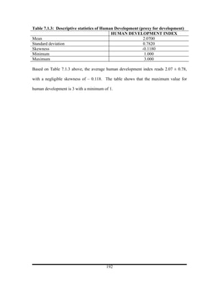 Table 7.1.3: Descriptive statistics of Human Development (proxy for development)
                                           HUMAN DEVELOPMENT INDEX
Mean                                                        2.0700
Standard deviation                                          0.7820
Skewness                                                   -0.1180
Minimum                                                      1.000
Maximum                                                      3.000

Based on Table 7.1.3 above, the average human development index reads 2.07 ± 0.78,

with a negligible skewness of – 0.118. The table shows that the maximum value for

human development is 3 with a minimum of 1.




                                       192
 