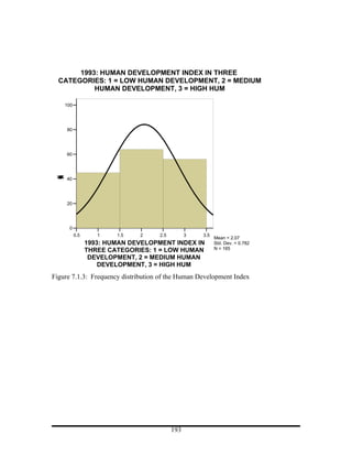 1993: HUMAN DEVELOPMENT INDEX IN THREE
  CATEGORIES: 1 = LOW HUMAN DEVELOPMENT, 2 = MEDIUM
           HUMAN DEVELOPMENT, 3 = HIGH HUM

     100




     80




     60
 n
 u
 q
 F
 y
 c
 e




     40
 r




     20




      0
           0.5      1    1.5   2     2.5         3   3.5
                                                           Mean = 2.07
                 1993: HUMAN DEVELOPMENT INDEX IN          Std. Dev. = 0.782
                 THREE CATEGORIES: 1 = LOW HUMAN           N = 165

                  DEVELOPMENT, 2 = MEDIUM HUMAN
                     DEVELOPMENT, 3 = HIGH HUM
Figure 7.1.3: Frequency distribution of the Human Development Index




                                           193
 