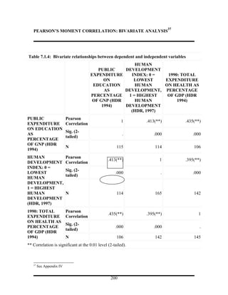 37
   PEARSON’S MOMENT CORRELATION: BIVARIATE ANALYSIS




Table 7.1.4: Bivariate relationships between dependent and independent variables
                                                         HUMAN
                                           PUBLIC    DEVELOPMENT
                                        EXPENDITURE    INDEX: 0 =   1990: TOTAL
                                              ON        LOWEST     EXPENDITURE
                                         EDUCATION       HUMAN     ON HEALTH AS
                                              AS     DEVELOPMENT, PERCENTAGE
                                        PERCENTAGE    1 = HIGHEST   OF GDP (HDR
                                         OF GNP (HDR     HUMAN          1994)
                                             1994)   DEVELOPMENT
                                                       (HDR, 1997)
PUBLIC                    Pearson
                                                        1     .413(**)         .435(**)
EXPENDITURE               Correlation
ON EDUCATION
                          Sig. (2-
AS                                                      .        .000              .000
                          tailed)
PERCENTAGE
OF GNP (HDR
                          N                          115          114              106
1994)
HUMAN                     Pearson
                                                .413(**)            1          .395(**)
DEVELOPMENT               Correlation
INDEX: 0 =
                          Sig. (2-
LOWEST                                              .000             .             .000
                          tailed)
HUMAN
DEVELOPMENT,
1 = HIGHEST
HUMAN                     N                          114          165              142
DEVELOPMENT
(HDR, 1997)
1990: TOTAL               Pearson
                                                .435(**)      .395(**)               1
EXPENDITURE               Correlation
ON HEALTH AS
                          Sig. (2-
PERCENTAGE                                          .000         .000                 .
                          tailed)
OF GDP (HDR
1994)                     N                          106          142              145
** Correlation is significant at the 0.01 level (2-tailed).



   37
        See Appendix IV


                                                 200
 