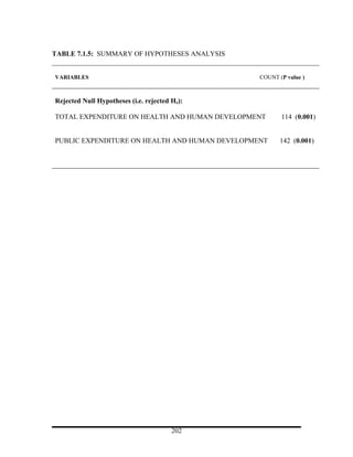 TABLE 7.1.5: SUMMARY OF HYPOTHESES ANALYSIS


VARIABLES                                       COUNT (Ρ value )



Rejected Null Hypotheses (i.e. rejected Ho):

TOTAL EXPENDITURE ON HEALTH AND HUMAN DEVELOPMENT      114 (0.001)


PUBLIC EXPENDITURE ON HEALTH AND HUMAN DEVELOPMENT     142 (0.001)




                                        202
 