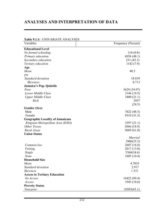 ANALYSES AND INTERPRETATION OF DATA



Table 9.1.1: UNIVARIATE ANALYSES
Variables                                 Frequency (Percent)
Educational Level
No formal schooling                                 118 (0.8)
Primary education                                 6956 (48.1)
Secondary education                                231 (43.1)
Tertiary education                                 1142 (7.9)
Age
Mean                                                 40.5
yrs
Standard deviation                                    18.839
  Skewness                                             0.713
Jamaica’s Pop. Quintile
Poor                                            5629 (34.97)
Lower Middle Class                               3146 (19.5)
Upper Middle Class                               3400 (21.1)
       Rich                                            3957
                                                      (24.5)
Gender (Sex)
Male                                              7822 (48.5)
 Female                                           8310 (51.5)
Geographic Locality of Jamaicans
 Kingston Metropolitan Area (KMA)                3397 (21.1)
Other Towns                                      3046 (18.9)
Rural Areas                                      9689 (61.0)
Union Status
                                                     Married
                                                   3906(25.2)
 Common law                                       2607 (16.8)
Visiting                                          2017 (13.0)
 Single                                           5368(34.6)
None                                              1605 (10.4)
Household Size
Mean                                                  4.7035
Standard deviation                                     2.917
Skewness                                              1.531
Access to Tertiary Education
No Access                                       16422 (89.4)
Access                                           1943 (10.6)
Poverty Status
Non-poor                                         10503(65.1)


                                    212
 