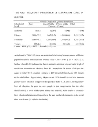 Table 9.1.2:      FREQUENCY DISTRIBUTION OF EDUCATIONAL LEVEL BY

QUINTILE

                                     Jamaica’s Population Quintile Distribution
Educational          Poor               Lower Middle       Upper Middle       Rich
Level                                           Frequency (Percent)

No formal                     73 (1.4)               12(0.4)       16 (0.5)            17 (0.5)

Primary                  2,886 (55.9)          1,442(51.3)     1,393 (46.4)     1,235 (35.5)

Secondary                2,069 (40.1)         1,248 (44.4)     1,386 (46.2)     1,528 (44.0)

Tertiary                  135 (2.6)         108 (3.8)             205 (6.8)          694 (20.0)
                  2
Ρ value = 0.001, χ (9) = 1127.55, Lambda (i.e. λ) = .051



As indicated in Table 9.1.2, there was a statistical relationship between persons within the

population quintile and educational level (ρ value = .001 < 0/05, χ2 (9) = 1,127.55). A

lambda value of 0.051 indicates that there is a direct relationship between higher levels of

educational attainment and affluence. Table 9.1.1 showed that 2.6 percent of the poor has

access to tertiary level education compared to 20.0 percent of the rich, and 10.6 percent

of the middle class. Approximately 64 percent (64.28 %) less rich person have less than

primary school education compared to the poor (see Table 9.1.1, above). In the primary

level of education, the poor has more people in this categorization than the other

classification (i.e. lower middle/upper middle class and rich). With respect to secondary

level educational attainment, the poor have the least number of attendances in the social

class stratification (i.e. quintile distribution).




                                                215
 