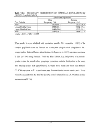 Table 9.1.3: FREQUENCY DISTRIBUTION OF JAMAICA’S POPULATION BY
QUINTILE AND GENDER
                                           Gender of Respondents
                                     Male                        Female
Pop. Quintile                    Frequency (%)              Frequency (%)
Poor                                      2606 (33.3)                 3023 (36.4)
Lower Middle Class                        1514 (19.4)                 1632 (19.6)
Upper Middle Class                        1643 (21.0)                 1757 (21.1)
Rich                                      2059 (26.3)                 1898 (22.8)
ρ value = 0.001, χ2 (3) = 30.957



When gender is cross tabulated with population quintile, 36.4 percent (n = 3023) of the

sampled population who are females are in the poor categorization compared to 33.3

percent males. In the affluence classification, 26.3 percent (n=2059) are males compared

to 22.8 (n=1898) being females. From the data (Table 9.1.3), irrespective of a person’s

gender, within the middle class groupings, population quintile distribution is the same.

This finding reveals that approximately 4 percent more males are richer than females

(22.8 %), compared to 3.1 percent more poor females than their male counterparts. It can

be safely deduced from the data that poverty is more a female issue (36.4 %) than a male

phenomenon (33.3%).




                                          216
 