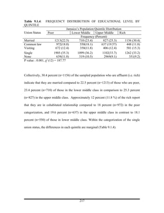Table 9.1.4:     FREQUENCY DISTRIBUTION OF EDUCATIONAL LEVEL BY
QUINTILE
                                   Jamaica’s Population Quintile Distribution
Union Status        Poor              Lower Middle      Upper Middle        Rich
                                              Frequency (Percent)
Married                   1213(22.5)        710 (23.4)         827 (25.3)       1156 (30.4)
Common law                  972(18.0)        550(18.1)       637 (19.57)         448 (11.8)
Visiting                   672 (12.4)        358(11.8)         406 (12.4)        581 (15.3)
Single                   1905 (35.3)       1099 (36.2)        1102(33.7)        1262 (33.2)
None                        639(11.8)       319 (10.5)          2969(9.1)          351(9.2)
                  2
Ρ value = 0.001, χ (12) = 187.77



Collectively, 30.4 percent (n=1156) of the sampled population who are affluent (i.e. rich)

indicate that they are married compared to 22.5 percent (n=1213) of those who are poor,

23.4 percent (n=710) of those in the lower middle class in comparison to 25.3 percent

(n=827) in the upper middle class. Approximately 12 percent (11.8 %) of the rich report

that they are in cohabitated relationship compared to 18 percent (n=972) in the poor

categorization, and 19.6 percent (n=637) in the upper middle class in contrast to 18.1

percent (n=550) of those in lower middle class. Within the categorization of the single

union status, the differences in each quintile are marginal (Table 9.1.4).




                                            217
 