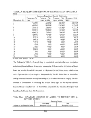 Table 9.1.5: FREQUENCY DISTRIBUTION OF POP. QUINTILE BY HOUSEHOLD
SIZE
                            Jamaica’s Population Quintile Distribution
                Frequency (%) Frequency (%) Frequency (%) Frequency (%)
Household size Poor            Lower Middle      Upper Middle        Rich
1                               229 (4.11)     149 (4.7)       304 (8.9)        838(21.2)
2                                 427(7.6)    354(11.3)       507(14.9)         977(24.7)
3                                567(10.1)    466(14.8)       614(18.1)         822(20.8)
4                                702(12.5)    520(16.5)       631(18.6)         615(15.5)
5                                863(15.3)    503(16.0)       499(14.7)          359(9.1)
6                                764(13.6)    439(14.0)         311(9.1)         193(4.9)
7                                650(11.5)      305(9.7)        260(7.6)          59(1.5)
8                                516(9.27)      151(4.8)        133(3.9)          45(1.5)
9                                 282(5.0)       91(2.9)         36(1.1)          18(0.5)
10                                171(3.0)       41(1.3)         44(1.3)           8(0.2)
11                                106(1.9)       53(1.7)         26(0.8)           8(0.2)
12                                114(2.0)       14(0.4)          9(0.3)             0(0)
13                                 84(1.5)        9(0.3)          0(0.0)           8(0.2)
14                                 53(0.9)        7(0.2)         16(0.5)           0(0.0)
15                                 12(0.2)       17(0.5)          0(0.0)           7(0.2)
16                                26(0.50)        8(0.3)          0(0.0)           0(0.0)
17                                17(50.0)        0(0.0)         10(0.3)           0(0.0)
18                                  7(0.1)        8(0.3)         0(00.0)           0(0.0)
19                                  7(0.1)       11(0.3)         11(0.3)           0(0.0)
21                                 26(0.5)        0(0.0)          0(0.0)           0(0.0)
23                                 13(0.2)        0(0.0)          0(0.0)           0(0.0)
Ρ value = 0.001, χ2 (60) = 3397.06

The findings in Table 9.1.5 reveal there is a statistical association between population

quintile and household size. Even more importantly, 21.2 percent (n=838) of the affluent

has a one member household compared to 8.9 percent (n=304) in the upper middle class

and 4.7 percent (n=149) of the poor. Comparatively, the rich do not have a 16-member

family household or more in comparison to poor, which have household ranging for one-

member to 23 members. Collectively the affluent family type has the majority of their

household size being between 1 to 4 members compared to the majority of the poor that

have household sizes from 4 to 7 members.


Table 9.1.6:     BIVARIATE ANALYSIS OF ACCESS TO TERTIARY EDU. &
                POVERTY STATUS
                                             Poverty Status
                                 Non-poor                       Poor
Access to tertiary education   Frequency (%)                Frequency (%)


                                             218
 