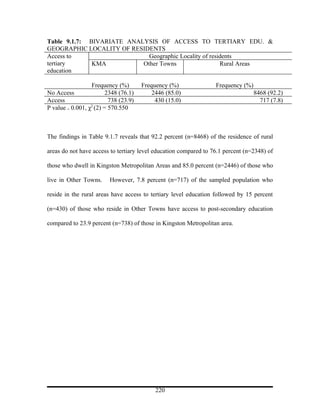 Table 9.1.7: BIVARIATE ANALYSIS OF ACCESS TO TERTIARY EDU. &
GEOGRAPHIC LOCALITY OF RESIDENTS
Access to                    Geographic Locality of residents
tertiary      KMA          Other Towns                  Rural Areas
education

                  Frequency (%)       Frequency (%)               Frequency (%)
No Access               2348 (76.1)       2446 (85.0)                             8468 (92.2)
Access                   738 (23.9)        430 (15.0)                               717 (7.8)
                  2
Ρ value = 0.001, χ (2) = 570.550



The findings in Table 9.1.7 reveals that 92.2 percent (n=8468) of the residence of rural

areas do not have access to tertiary level education compared to 76.1 percent (n=2348) of

those who dwell in Kingston Metropolitan Areas and 85.0 percent (n=2446) of those who

live in Other Towns.     However, 7.8 percent (n=717) of the sampled population who

reside in the rural areas have access to tertiary level education followed by 15 percent

(n=430) of those who reside in Other Towns have access to post-secondary education

compared to 23.9 percent (n=738) of those in Kingston Metropolitan area.




                                           220
 
