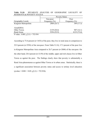 Table 9.1.8:    BIVARIATE ANALYSIS OF GEOGRAPHIC LOCALITY OF
RESIDENTS & POVERTY STATUS
                                           Poverty Status
                               Non-poor                    Poor
Geographic Locale            Frequency (%)             Frequency (%)
Kingston Metropolitan               2808 (26.7)                  589 (17.3)

Area(KMA)
Other Towns                                        2139 (20.4)                907 (16.1)
Rural Areas                                        5556 (52.9)               4133 (73.4)
Ρ value = 0.001, χ2 (1) = 752.934


According to 73.4 percent (n=1433) of the poor, they live in rural areas in comparison to

52.9 percent (n=5556) of the non-poor. From Table 9.1.8), 17.3 percent of the poor live

in Kingston Metropolitan Area compared to 26.7 percent (n=2808) of the non-poor. On

the other hand, 20.4 percent (n=2139) of the middle, upper and rich classes live in Other

Towns as against the poor. The findings clearly show that poverty is substantially a

Rural Area phenomenon as against Other Towns or in urban zones. Statistically, there is

a significant association between poverty status and access to tertiary level education

(ρvalue = 0.001 < 0.05, χ2 (1) = 752.934).




                                             221
 