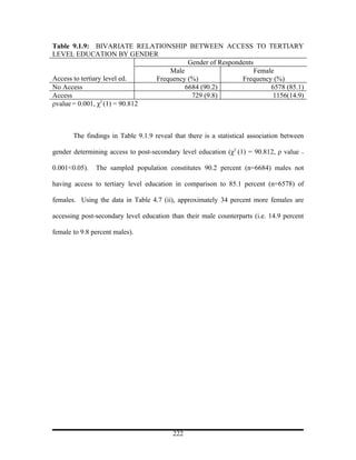 Table 9.1.9: BIVARIATE RELATIONSHIP BETWEEN ACCESS TO TERTIARY
LEVEL EDUCATION BY GENDER
                                          Gender of Respondents
                                    Male                        Female
Access to tertiary level ed.    Frequency (%)              Frequency (%)
No Access                                6684 (90.2)                 6578 (85.1)
Access                                     729 (9.8)                  1156(14.9)
ρvalue = 0.001, χ2 (1) = 90.812



       The findings in Table 9.1.9 reveal that there is a statistical association between

gender determining access to post-secondary level education (χ2 (1) = 90.812, ρ value   =


0.001<0.05).   The sampled population constitutes 90.2 percent (n=6684) males not

having access to tertiary level education in comparison to 85.1 percent (n=6578) of

females. Using the data in Table 4.7 (ii), approximately 34 percent more females are

accessing post-secondary level education than their male counterparts (i.e. 14.9 percent

female to 9.8 percent males).




                                          222
 