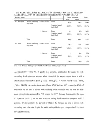 Table 9.1.10: BIVARIATE RELATIONSHIP BETWEEN ACCESS TO TERTIARY
LEVEL EDUCATION BY GENDER CONTROLLED FOR POVERTY STATUS
 Poverty Status                                                                      Sex of individual      Total
                                                                                    male         female
 0 = Non-poor      Access to tertiary   0 = No access      Count
                                                                                      4269           3877    8146
                   education
                                                           % within Sex of
                                                                                     86.7%          79.9%   83.3%
                                                           individual

                                        1 = Access         Count                       657            974    1631
                                                           % within Sex of
                                                                                     13.3%          20.1%   16.7%
                                                           individual

                   Total                                   Count                      4926           4851    9777

 1 = Poor          Access to tertiary   0 = No access      Count
                                                                                      2415           2701    5116
                   education
                                                           % within Sex of
                                                                                     97.1%          93.7%   95.3%
                                                           individual

                                        1 = Access         Count                         72           182      254
                                                           % within Sex of
                                                                                      2.9%           6.3%    4.7%
                                                           individual

                   Total                                   Count                      2487           2883    5370

Non-poor: Ρ value = 0.001, χ2 (1) = 79.905; Poor Ρ value = 0.001, χ2 (1) = 34.612


As indicated by Table 9.1.10, gender is a complete explanation for access to post-

secondary level education as even when controlled for poverty status, there is still a

statistical association (Non-poor: ρ value = 0.001, χ2 (1) = 79.905; Poor Ρ value = 0.001,

χ2 (1) = 34.612). According to the data (Table 4.7(iii)) above, 86.7 percent (n=4269) of

the males are not able to access post-secondary level education who are with the non-

poor categorization compared to 79.9 percent (n=3877) females. In respect to the poor,

97.1 percent (n=2415) are not able to access tertiary level education compared to 93.7

percent. On the contrary, 6.3 percent (n=182) of the females are able to access post-

secondary level education despite the social setting of being poor compared to 2.9 percent

(n=72) of the males.



                                                     223
 
