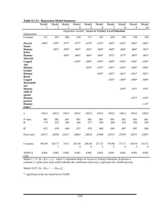 Table 9.1.11: Regression Model Summary
             Model Model Model Model                       Model      Model      Model      Model      Model      Model
                 1        2      3     4                       5          6          7          8          9        10
                                       Dependent variable: Access to Tertiary Level Education
Independent:
Constant           .121       .097      .084       .294       .317       .341       .430       .385       .394      .394

Poverty          -.094*     -.079*     -.077*    -.077*     -.079*     -.076*     -.065*     -.065*     -.065*    -.065*
Status
Dummy                        .093*     .095*      .093*      .091*      .060*      .060*      .060*      .060*     .061*
KMA
Dummy                                  .045*      .066*      .066*      .066*      .072*      .077*      .083*     .083*
Married
Logged                                           -.059*     -.060*     -.059*     -.069*     -.056*     -.058*    -.058*
Age
Dummy                                                       -.038*     -.037*     -.041*     -.043*     -.046*    -.046*
Gender
Dummy                                                                  -.042*     -.041*     -.041*     -.041*    -.041*
Rural
Logged                                                                            -.033*     -.040*     -.040*    -.040*
Household
size
Dummy                                                                                         .039*      .035*     .035*
child of
spouse
Dummy                                                                                                   -.017*    -.016*
partner
Dummy                                                                                                             -.112*
helper

n                14912      14912      14912     14912      14912      14912      14912      14912      14912     14912

Ρ value            .001       .001      .001       .001       .001       .001       .001       .001       .001      .001
R                  .179       .232      .246       .266       .277       .284       .290       .295       .296      .296

R2                 .032       .054      .060       .071       .076       .080       .084       .087       .087      .088

Error term      .24577     .24298     .24217     .24083    .24010     .23960     .23915     .23878     .23871     .23867


F statistic     494.98     425.77      319.1     283.84    246.86     217.23     195.00     177.11     158.59     143.31
                                1                     4         6          2          2          4          2          9

ANOVA            0.001       0.001     0.001      0.001      0.001      0.001       0.001       0.001     0.001    0.001
(sig)
Model 1 [ Y= β0 + β1x1 + ei ] - where Y represents Index on Access to Tertiary Education, β0 denotes a
constant, ei means error term and β1 indicates the coefficient of poverty x1 represents the variable poverty

Model 10 [Y= β0 + β1x1 + …+ βnxn ei]

* significant at the two-tailed level of 0.001




                                                    224
 