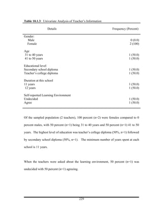 Table 10.1.3: Univariate Analysis of Teacher’s Information

                  Details                                         Frequency (Percent)

Gender:
  Male                                                                           0 (0.0)
  Female                                                                        2 (100)

Age
31 to 40 years                                                                 1 (50.0)
41 to 50 years                                                                 1 (50.0)

Educational level
Secondary school diploma                                                       1 (50.0)
Teacher’s college diploma                                                      1 (50.0)

Duration at this school
11 years                                                                       1 (50.0)
 12 years                                                                      1 (50.0)

Self-reported Learning Environment
Undecided                                                                      1 (50.0)
Agree                                                                          1 (50.0)



Of the sampled population (2 teachers), 100 percent (n=2) were females compared to 0

percent males, with 50 percent (n=1) being 31 to 40 years and 50 percent (n=1) 41 to 50

years. The highest level of education was teacher’s college diploma (50%, n=1) followed

by secondary school diploma (50%, n=1). The minimum number of years spent at each

school is 11 years.



When the teachers were asked about the learning environment, 50 percent (n=1) was

undecided with 50 percent (n=1) agreeing.




                                            229
 