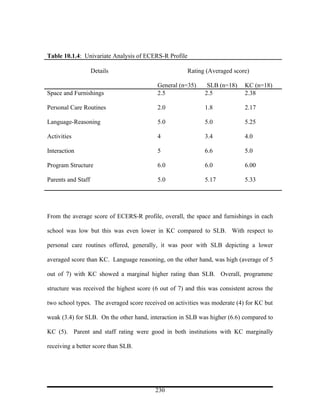 Table 10.1.4: Univariate Analysis of ECERS-R Profile

                    Details                            Rating (Averaged score)

                                           General (n=35)     SLB (n=18)     KC (n=18)
Space and Furnishings                      2.5               2.5             2.38

Personal Care Routines                     2.0               1.8             2.17

Language-Reasoning                         5.0               5.0             5.25

Activities                                 4                 3.4             4.0

Interaction                                5                 6.6             5.0

Program Structure                          6.0               6.0             6.00

Parents and Staff                          5.0               5.17            5.33




From the average score of ECERS-R profile, overall, the space and furnishings in each

school was low but this was even lower in KC compared to SLB. With respect to

personal care routines offered, generally, it was poor with SLB depicting a lower

averaged score than KC. Language reasoning, on the other hand, was high (average of 5

out of 7) with KC showed a marginal higher rating than SLB. Overall, programme

structure was received the highest score (6 out of 7) and this was consistent across the

two school types. The averaged score received on activities was moderate (4) for KC but

weak (3.4) for SLB. On the other hand, interaction in SLB was higher (6.6) compared to

KC (5). Parent and staff rating were good in both institutions with KC marginally

receiving a better score than SLB.




                                          230
 