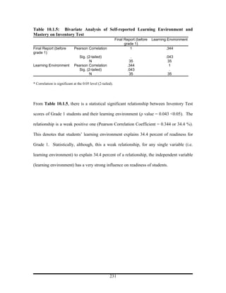 Table 10.1.5: Bivariate Analysis of Self-reported Learning Environment and
Mastery on Inventory Test
                                                             Final Report (before   Learning Environment
                                                                   grade 1)
Final Report (before         Pearson Correlation                      1                     .344
grade 1)
                               Sig. (2-tailed)                        .                     .043
                                      N                              35                      35
Learning Environment         Pearson Correlation                    .344                      1
                               Sig. (2-tailed)                      .043                      .
                                      N                              35                      35

* Correlation is significant at the 0.05 level (2-tailed).




From Table 10.1.5, there is a statistical significant relationship between Inventory Test

scores of Grade 1 students and their learning environment (ρ value = 0.043 <0.05). The

relationship is a weak positive one (Pearson Correlation Coefficient = 0.344 or 34.4 %).

This denotes that students’ learning environment explains 34.4 percent of readiness for

Grade 1. Statistically, although, this a weak relationship, for any single variable (i.e.

learning environment) to explain 34.4 percent of a relationship, the independent variable

(learning environment) has a very strong influence on readiness of students.




                                                       231
 