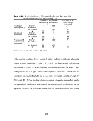 Table 10.1.6: Relationship between Educational Involvement, Psychosocial &
            Environment Involvement and Inventory Test
                                             Final Report Educational   Psychosocial &
                                            (before grade Involvement   Environmental
                                                       1)                Involvement
Final Report              Pearson                 1           .001           .241
(before grade 1)         Correlation
                        Sig. (2-tailed)            .          .995          .162
                               N                  35           35            35
Educational               Pearson                .001           1           .735
Involvement              Correlation
                        Sig. (2-tailed)          .995           .           .000
                               N                  35           35            35
Psychosocial &            Pearson                .241         .735            1
Environmental            Correlation
Involvement
                        Sig. (2-tailed)          .162         .000            .
                               N                  35           35            35

** Correlation is significant at the 0.01 level (2-tailed).




Of the sampled population (n=35) parents of grade 1 students, no statistical relationship

existed between educational (ρ value = 0.995>0.05) psychosocial and environmental

involvement (ρ value 0.162>0.05) of parents and students readiness for grade 1. This

finding may be due to a Type I error, as the sample size is too small. In that when the

sample size was weighted by 6, 10 and so on, a with a new sample size of (i.e. weight 6 =

200, weight 10 = 350), a statistical relationship existed between the independent variable

(i.e. educational involvement, psychosocial and environmental involvement) and the

dependent variable (i.e. Readiness for grade 1 using the Inventory Readiness Test scores).




                                                        232
 