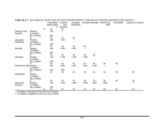 Table 10.1.7: BIVARIATE ANALYSIS OF THE INDEPENDENT VARIABLES AND READINESS FOR GRADE 1
                                        Final Report          Personal   Language-   Activities Interaction Parents and    PROGRAM   Space and Furniture
                                       (before grade              Care   Reasoning                                 Staff
                                                  1)          Routines
                                     N     35                  35
Personal Care     Pearson                 .344                  1
Routines          Correlation
                  Sig. (2-tailed)            .043
                  N                           35               35         35
Language-         Pearson                    .344             1.000       1
Reasoning         Correlation
                  Sig. (2-tailed)            .043
                  N                           35               35         35           35
Activities        Pearson                    .344             1.000      1.000         1
                  Correlation
                  Sig. (2-tailed)             .043
                  N                            35               35         35          35         35
Interaction       Pearson                    -.344            -1.000     -1.000      -1.000       1
                  Correlation
                  Sig. (2-tailed)            .043
                  N                           35               35         35          35          35           35           35
Parents and Staff Pearson                    .344             1.000      1.000       1.000      -1.000         1             .
                  Correlation
                  Sig. (2-tailed)            .043             .000
                  N                           35               35         35           35         35           35           35             35
PROGRAM           Pearson                      .
                  Correlation
                  Sig. (2-tailed)               .
                  N                            35               35         35          35         35           35           35             35
Space and         Pearson                    -.344            -1.000     -1.000      -1.000      1.000       -1.000                        1
Furniture         Correlation
                  Sig. (2-tailed)            .043
                                     N        35               35         35           35         35           35           35             35
* Correlation is significant at the 0.05 level (2-tailed).
** Correlation is significant at the 0.01 level (2-tailed).




                                                                                  233
 